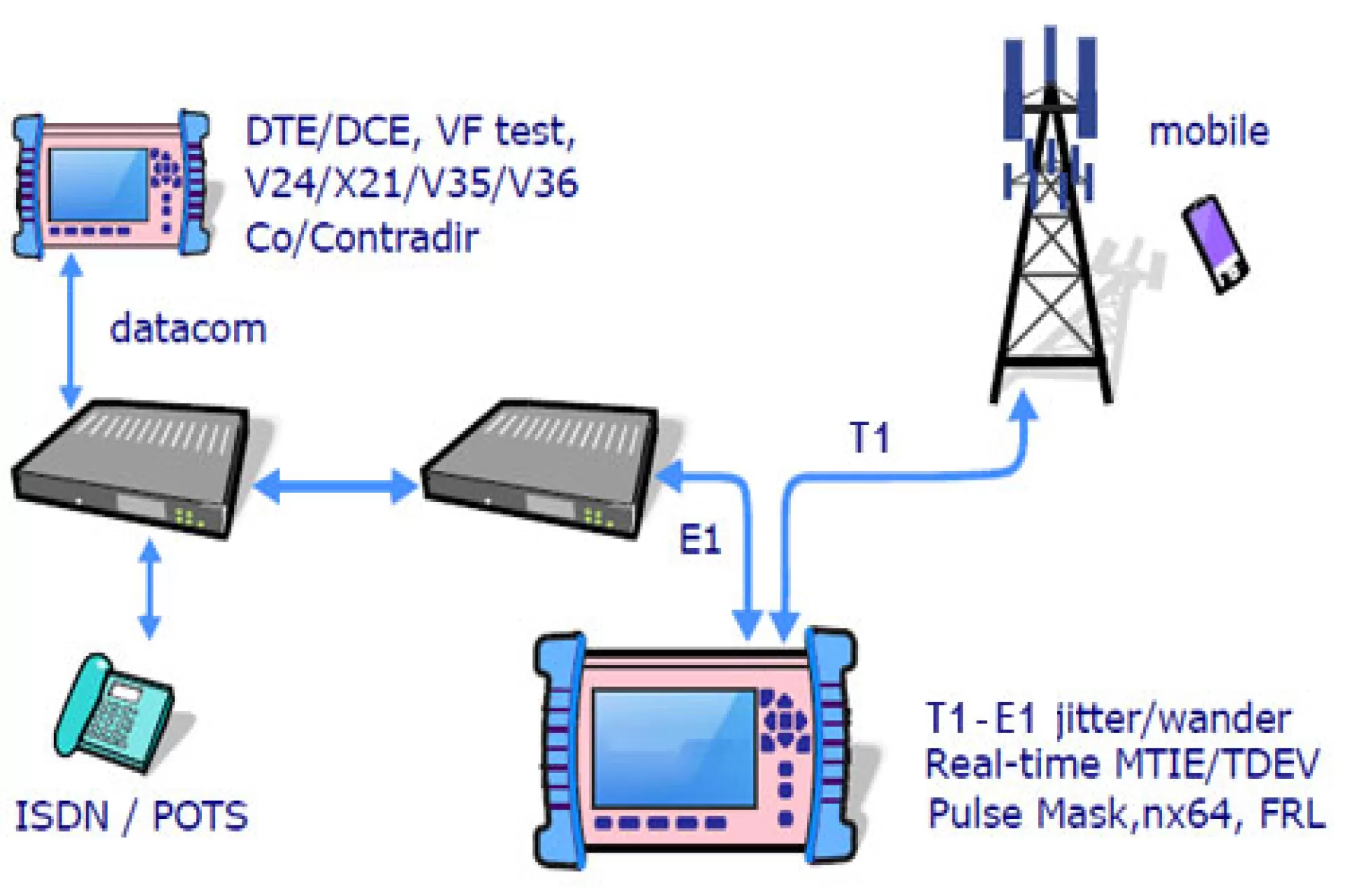 How to Select the Best E1 Tester for Your Telecom Needs?