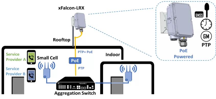 xFalcon-LRX Outdoor PTP Grandmaster | PoE GNSS Time Sync Device in India